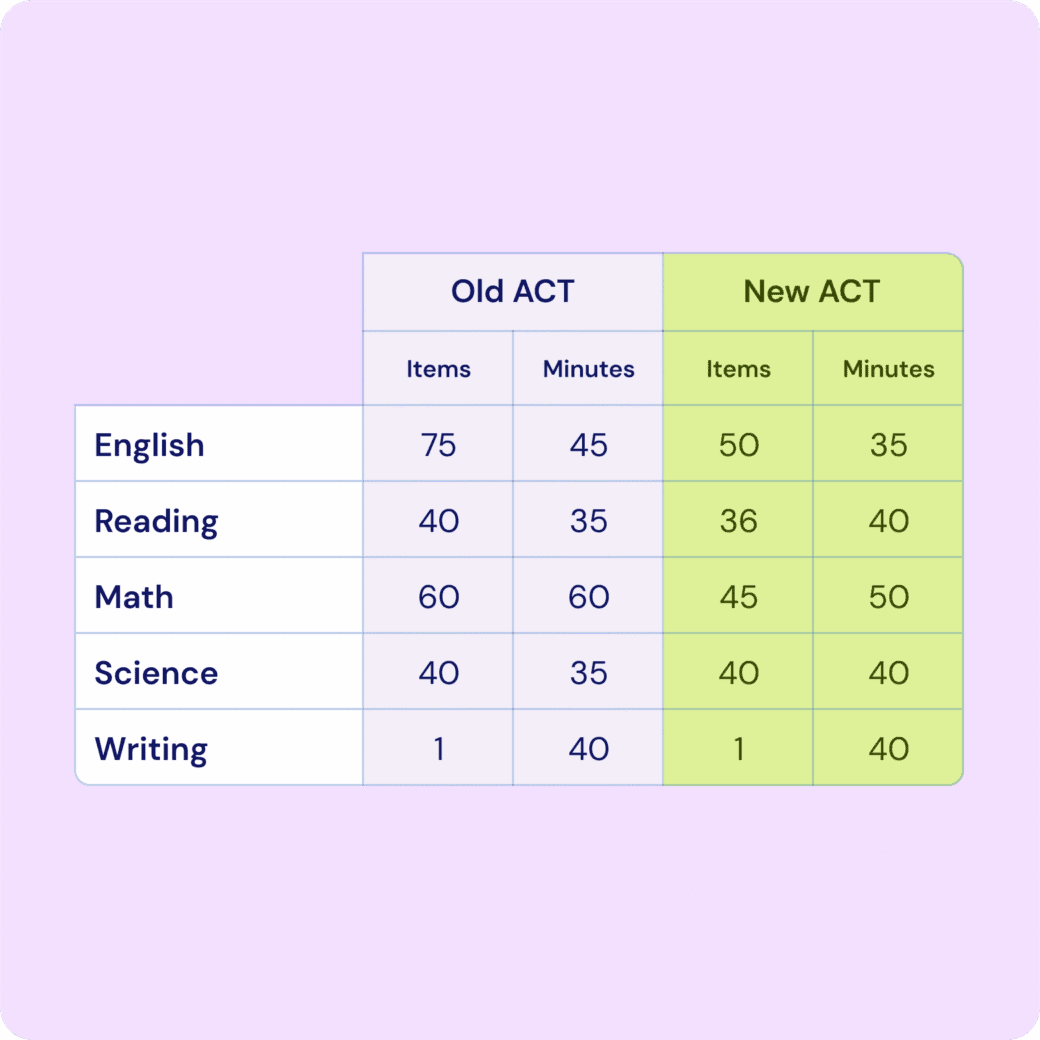 Table comparing Old ACT and New ACT: English, Reading, Math, Science, and Writing items and minutes