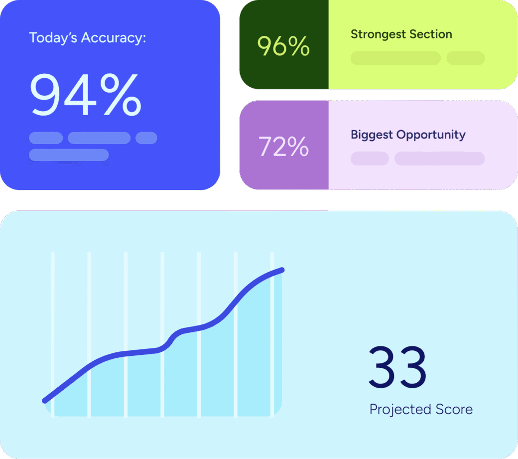 ACT dashboard with Today's Accuracy, Strongest Section, Biggest Opportunity, and Projected Score