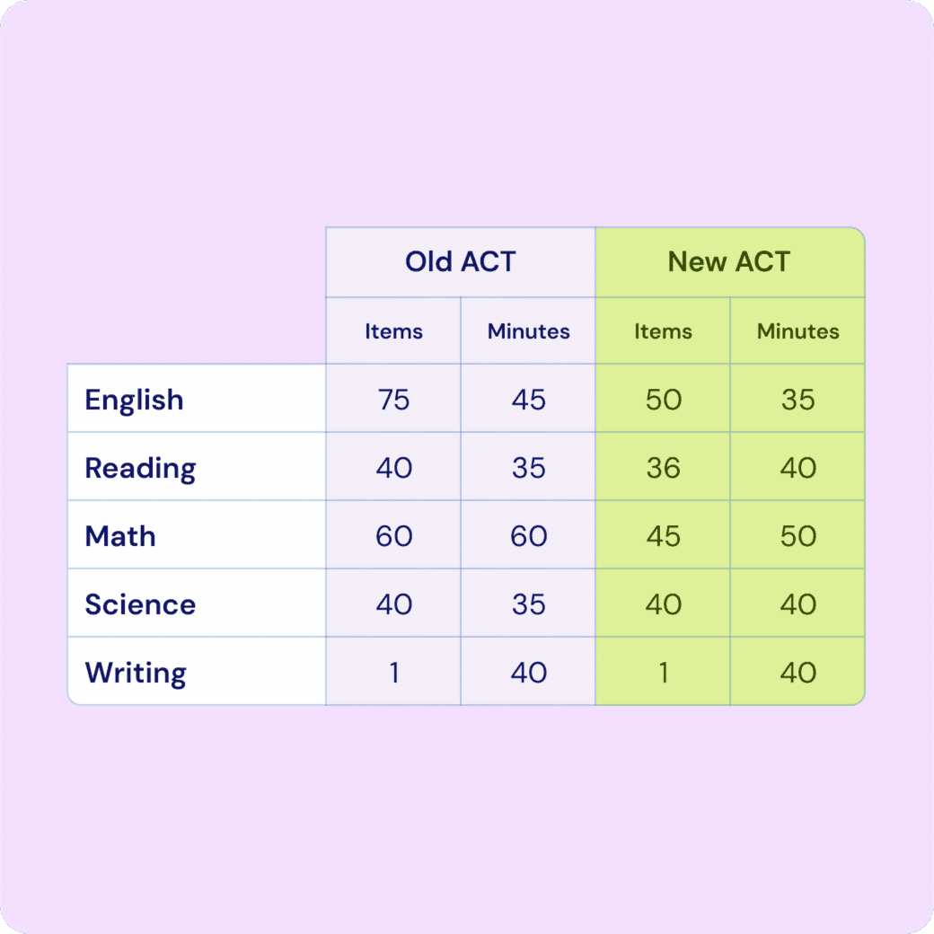 Table comparing Old ACT and New ACT format