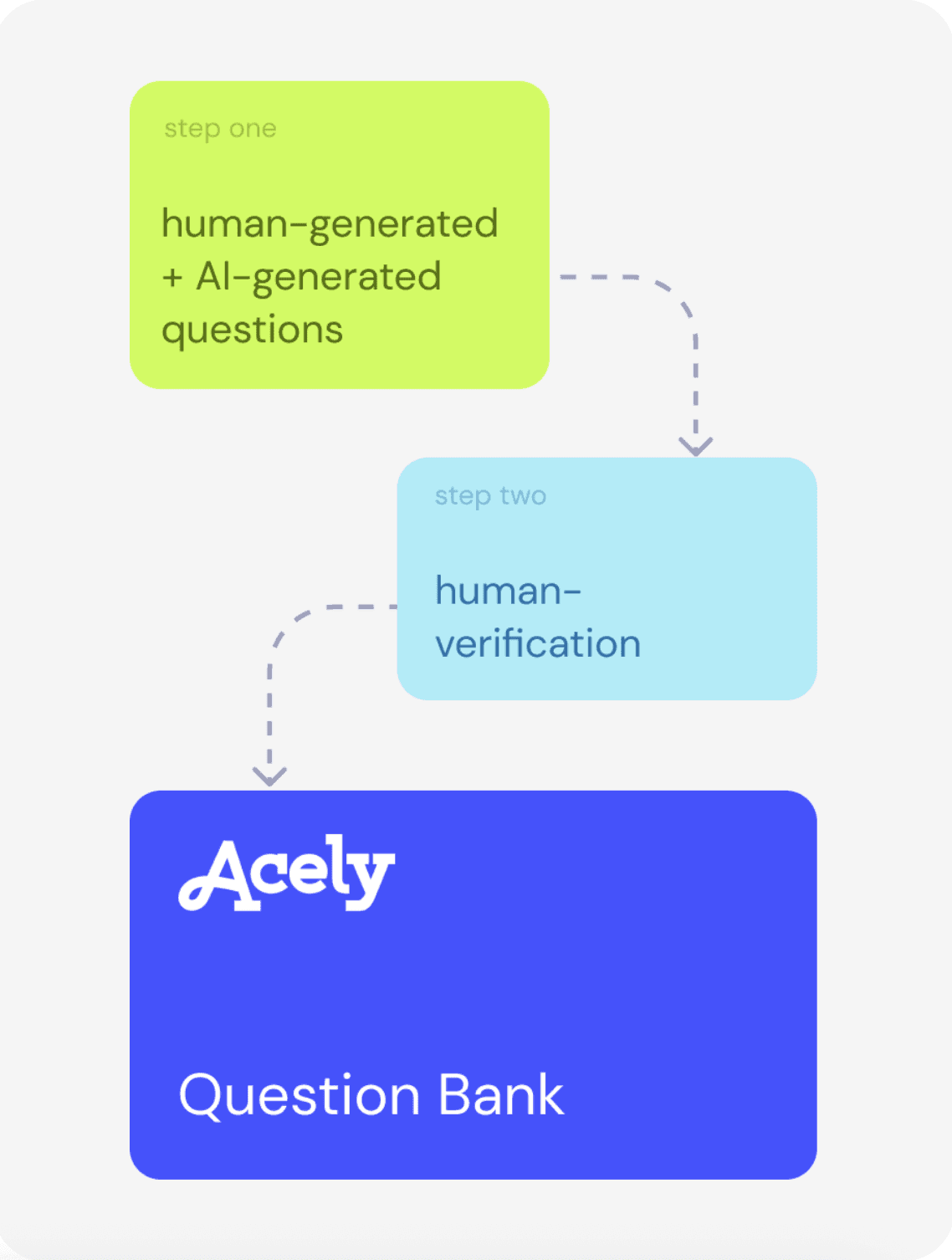 Two-step process: human-generated and AI-generated questions, then human verification, leading to the Acely Question Bank