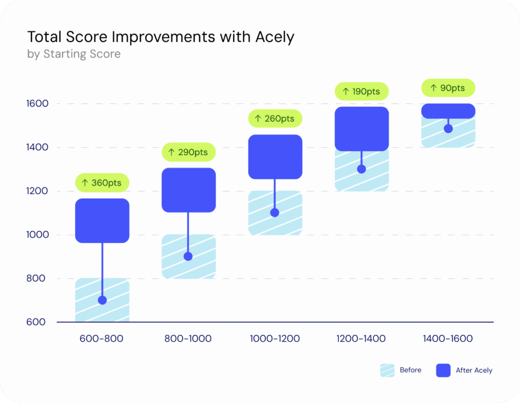 Total Score Improvements with Acely bar chart by starting score range, Before and After Acely