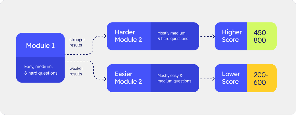 Flowchart showing Module 1 leading to Harder or Easier Module 2, and resulting Higher Score (450–800) or Lower Score (200–600)