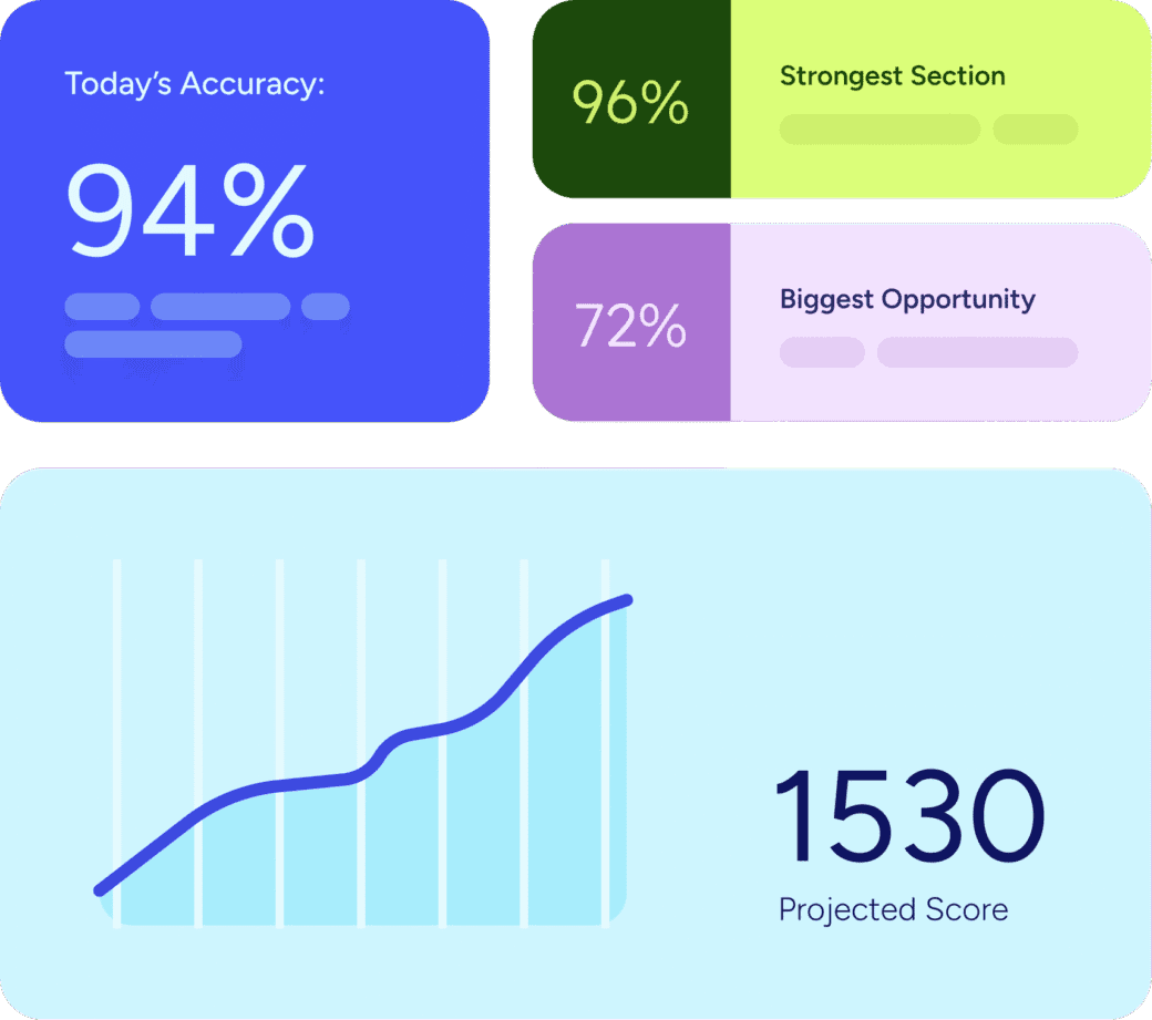 Today's Accuracy, Strongest Section, Biggest Opportunity, and Projected Score dashboard